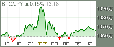 ビットコイン/円 チャート