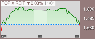 東証REIT チャート