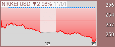 ドル建て日経平均 チャート