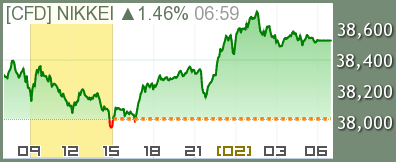 日経平均CFD チャート