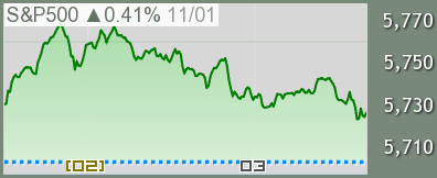 S&P500 チャート