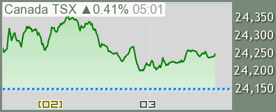 カナダS&P/TSX チャート