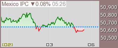 メキシコ IPC チャート