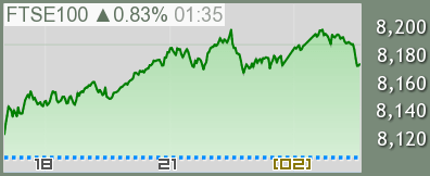 イギリスFTSE100 チャート