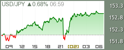 為替ドル円 チャート