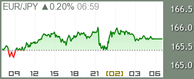 ユーロ/円 チャート