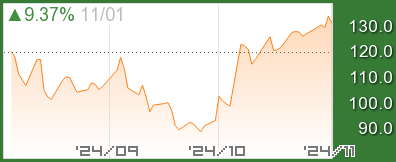 MOVE指数(債券版恐怖指数) チャート