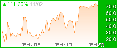 Crypto Fear and Greed Index チャート