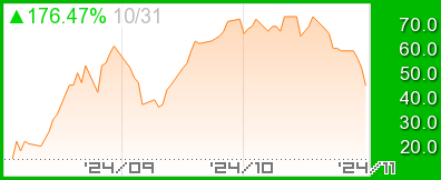 Fear and Greed Index チャート