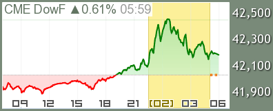 ダウ先物 CME チャート