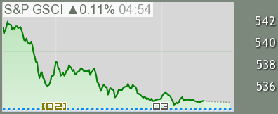 S&P GSCI 商品指数 チャート